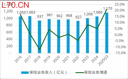 数据来源：年报、偿付能力报告