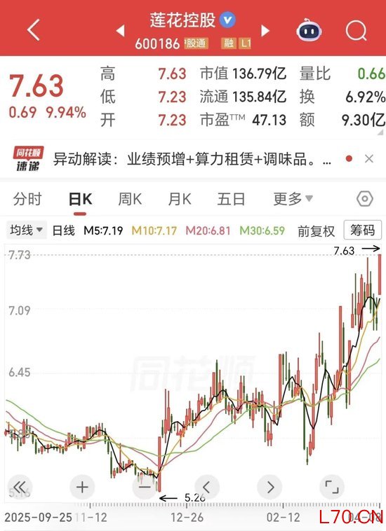 1分钟涨停！味精龙头跨界算力，2亿采购显卡，82%销售合同被终止，曾遭监管问询