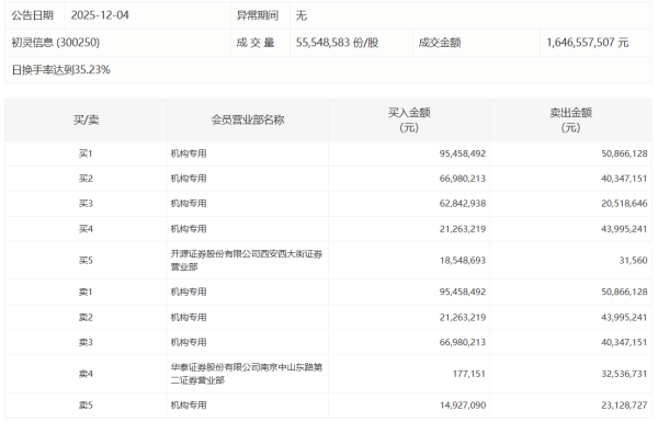 今日共34只个股发生大宗交易，总成交17.51亿元